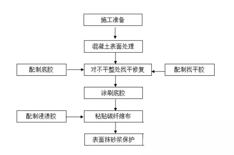 沛县碳纤维加固的优势以及使用方法